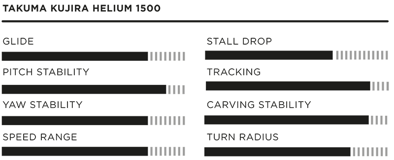 Takuma Kujira Helium 1500 Review - Foiling Magazine Tests